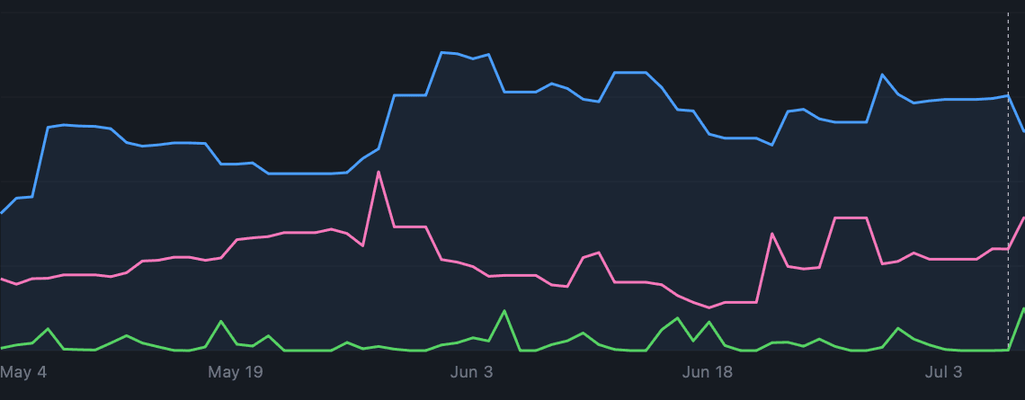 A line chart of pipeline value over three months