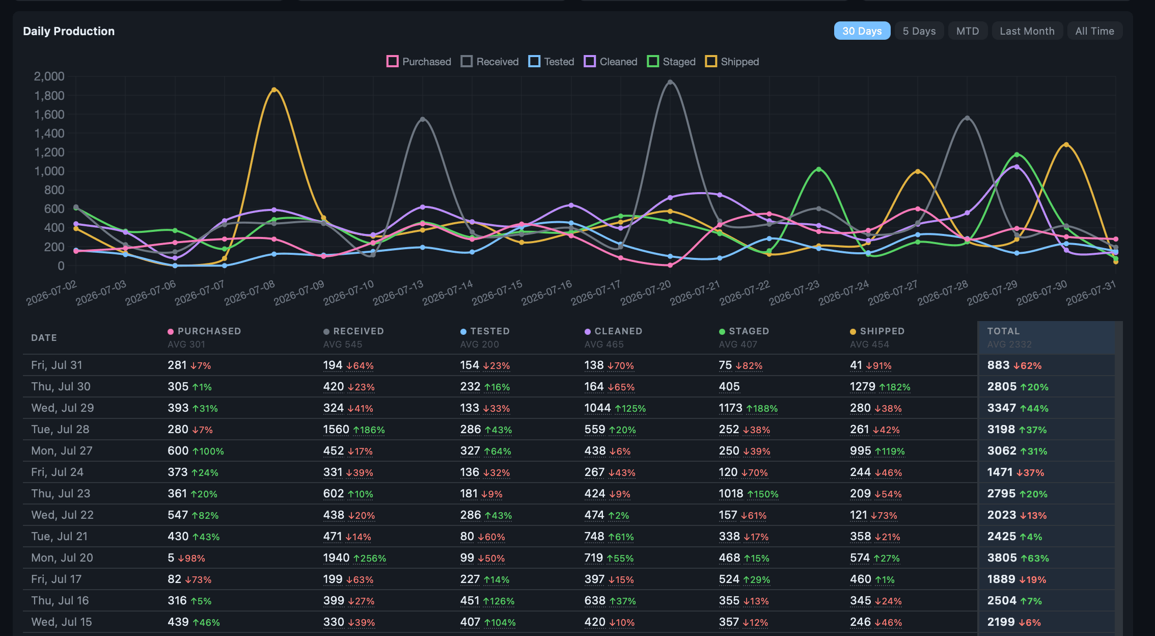 Daily production chart tracking six pipeline stages against a table of daily counts